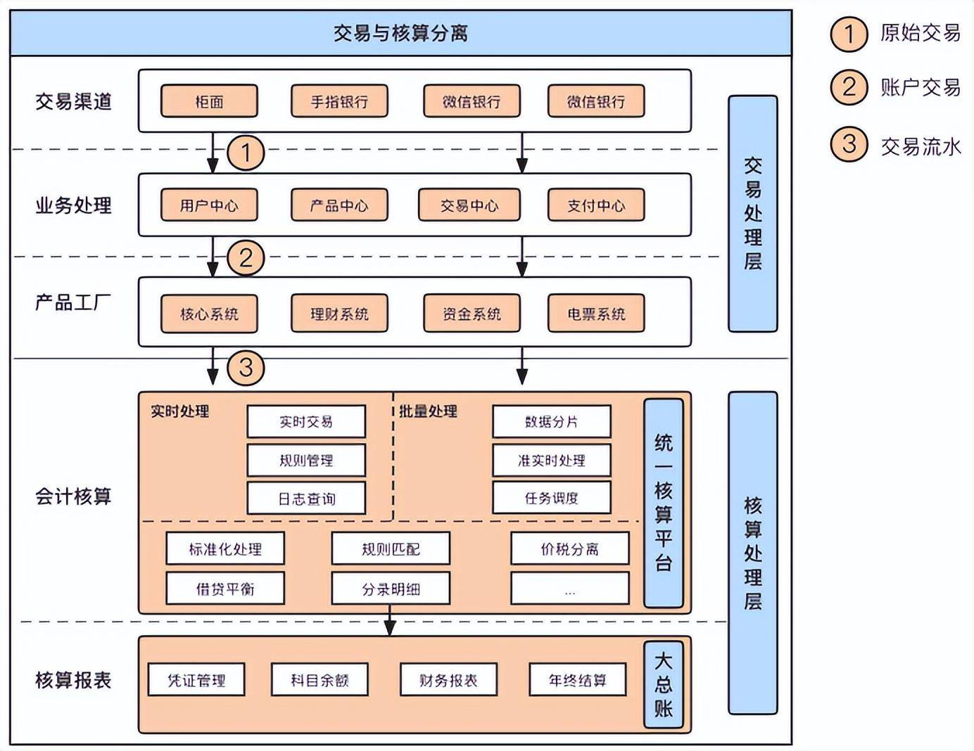 四张图搞懂支付架构_系统_产品_业务
