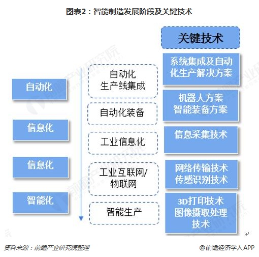 预见2019:《2019年中国智能制造产业全景图谱》(附产业布局、市场规模、发展趋势)