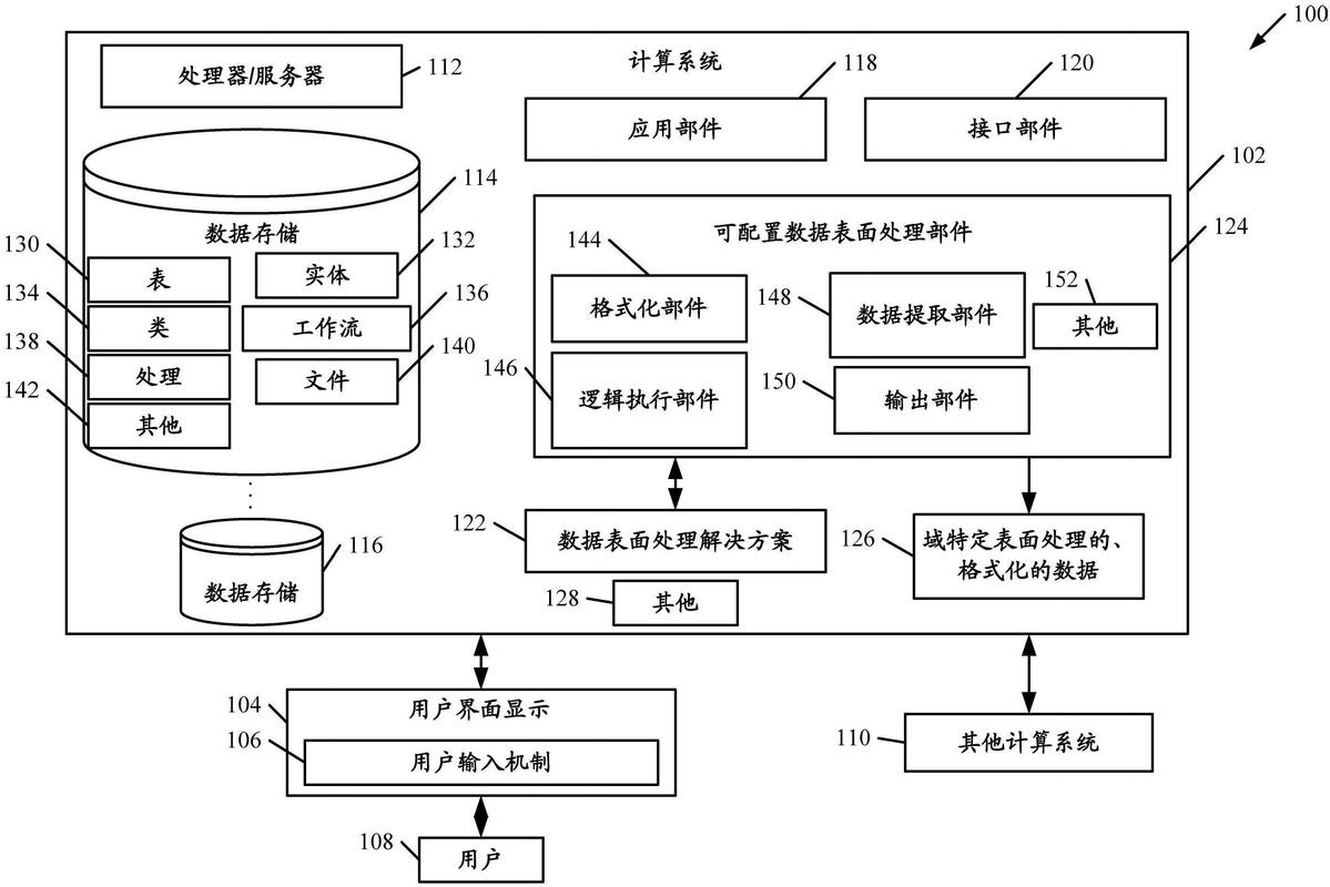 具有自动升级的分层数据表面处理配置的方法及系统