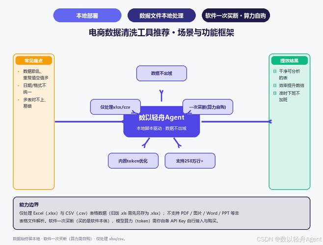 电商数据清洗工具推荐该看什么?